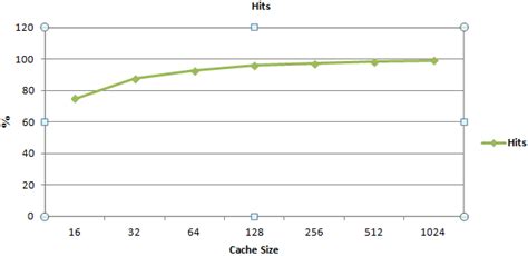 direct hit rate